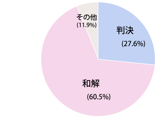 終局区分グラフ