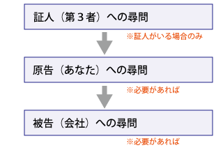 尋問の順序