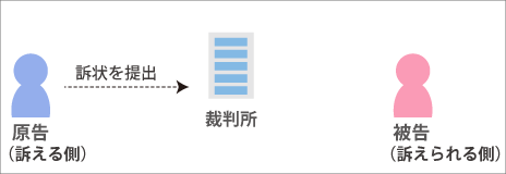 原告が訴状を裁判所に提出