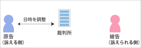 原告が裁判所と日時を調整