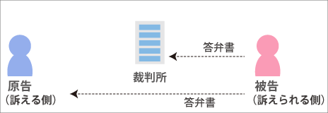 被告が原告と裁判所に答弁書を送る