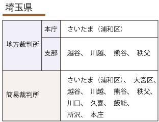 埼玉県内の場所