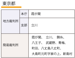 東京都内の場所