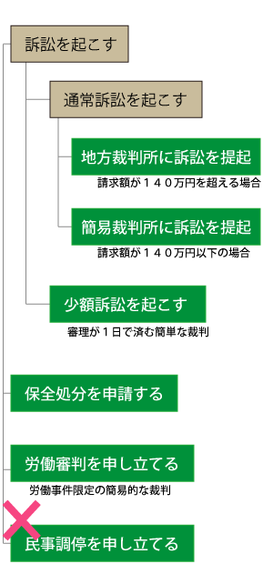 民事調停は選択肢に入らない