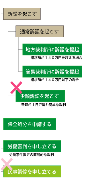 少額訴訟は選択肢に入らない