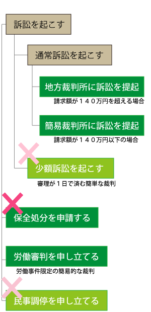 保全処分は今回は考えない