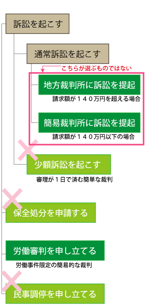 地裁か簡裁か迷う必要はない