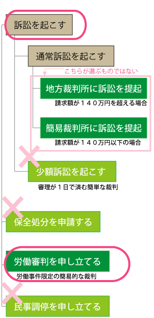 訴訟か労働審判か