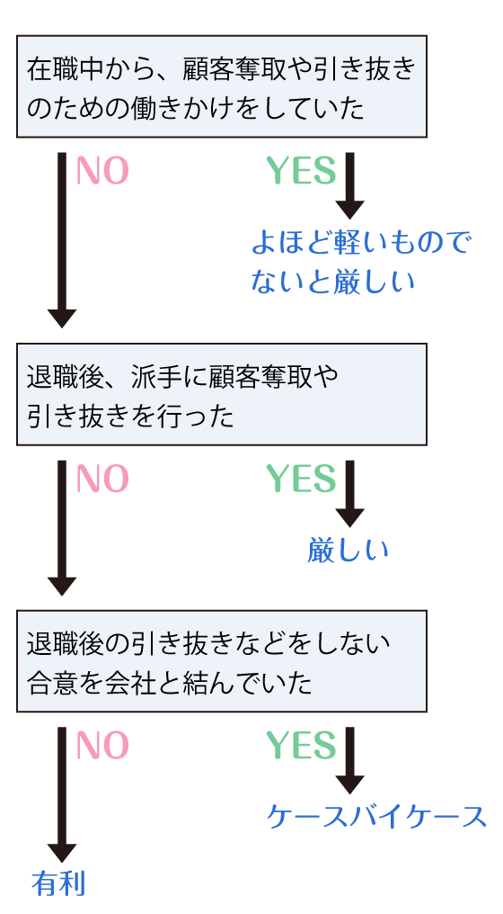 在職中の競業準備行為があると厳しい。退職後に派手な引き抜き等があると厳しい。それらがなく、競業避止義務の合意があったのなら五分五分。合意がなかったのなら有利