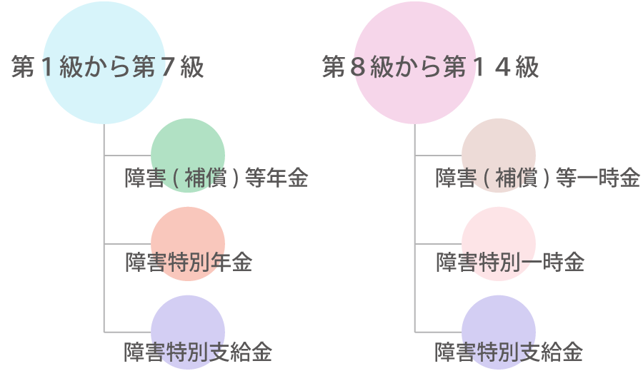 第１級から第７級の場合は障害(補償)等年金、障害特別年金、障害特別支給金の３つが支給され、第８級から第１４級の場合は、障害(補償)等一時金、障害特別一時金、障害特別支給金の３つが支給される