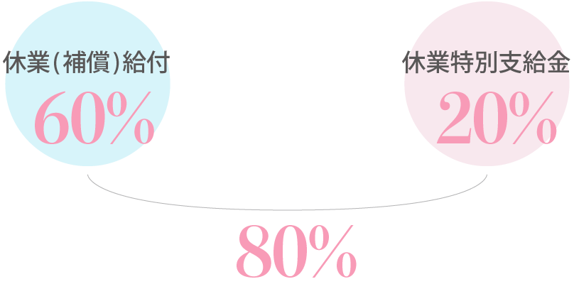 休業(補償)給付が６割、休業特別支給金が２割