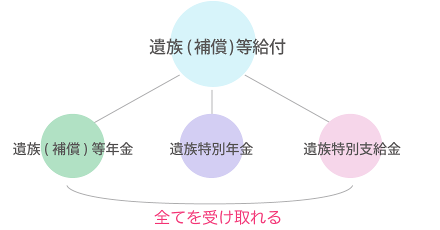 遺族(補償)等給付の中に遺族(補償)等年金、遺族特別年金、遺族特別支給金がある