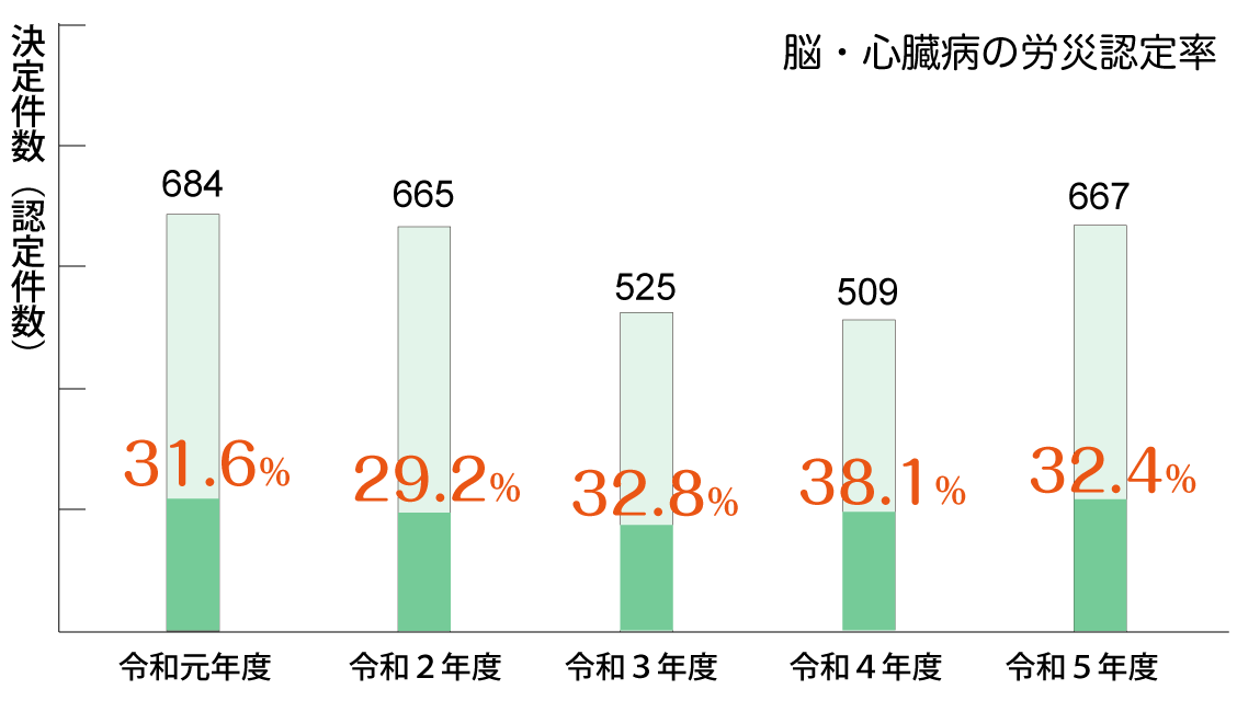 脳・心臓病の認定率統計(平成２９年度〜令和３年度)