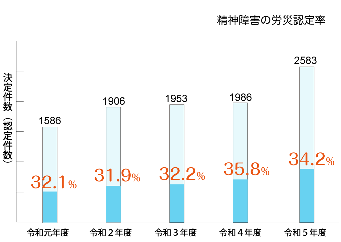 うつ病の認定率統計(平成２９年度〜令和３年度)